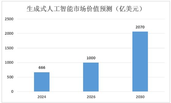 生成式AI行業(yè)發(fā)展現(xiàn)狀及未來趨勢預測