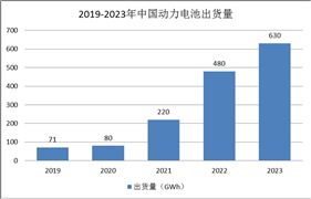 受益新能源汽車產銷規(guī)模擴大，動力電池市場保持高速增長