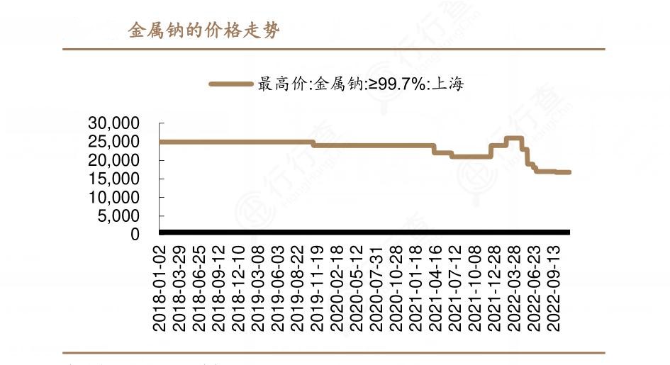 2024年中國(guó)金屬鈉行業(yè)產(chǎn)業(yè)鏈上下游結(jié)構(gòu)及市場(chǎng)發(fā)展現(xiàn)狀