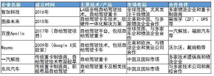 自動駕駛重卡行業(yè)未來發(fā)展趨勢及行業(yè)重點企業(yè)分析