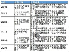 報(bào)廢汽車回收處置行業(yè)相關(guān)政策及未來發(fā)展趨勢分析