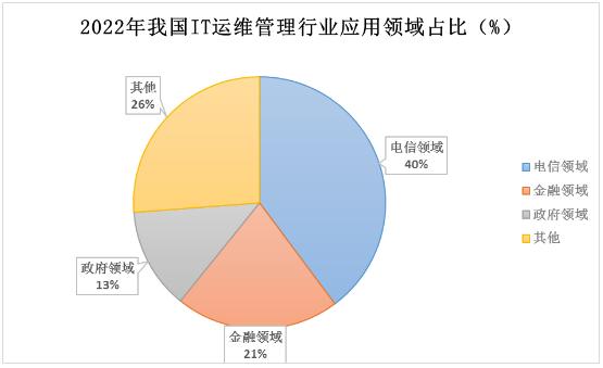 IT運(yùn)維管理行業(yè)主要企業(yè)情況及未來發(fā)展趨勢(shì)分析