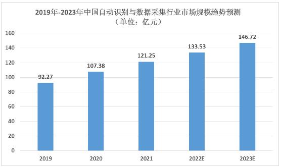 自動(dòng)識(shí)別技術(shù)行業(yè)市場(chǎng)規(guī)模、主要企業(yè)及發(fā)展趨勢(shì)分析