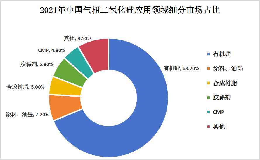氣相法二氧化硅(白炭黑)下游應(yīng)用領(lǐng)域細(xì)分市場(chǎng)分析
