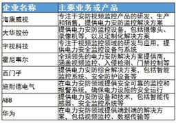 電力安防行業(yè)發(fā)展趨勢及產(chǎn)業(yè)鏈代表企業(yè)主要業(yè)務(wù)分析