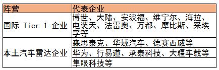 毫米波雷達(dá)行業(yè)競爭格局及相關(guān)政策分析