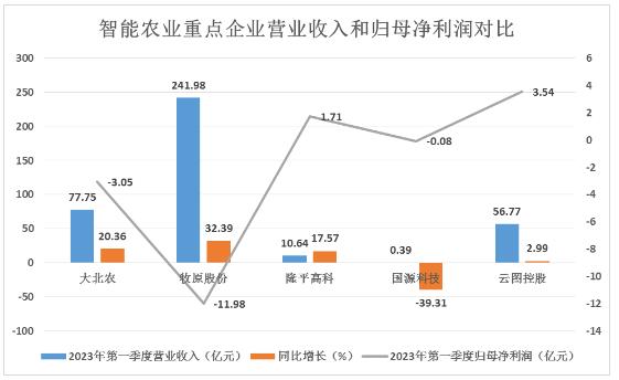智能農(nóng)業(yè)行業(yè)重點企業(yè)及未來發(fā)展趨勢分析
