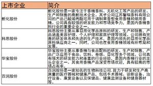 中國(guó)食用香精香料市場(chǎng)情況及未來(lái)發(fā)展前景分析