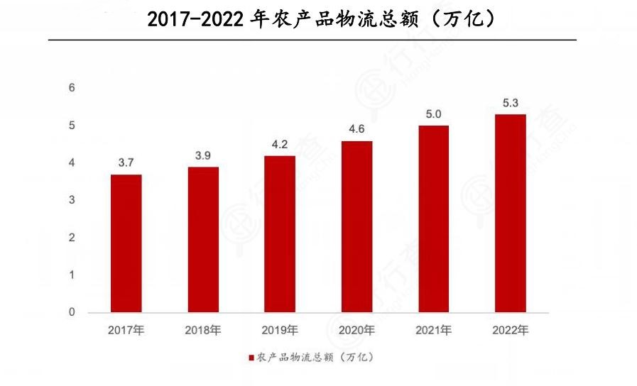 2024年中國農(nóng)產(chǎn)品物流行業(yè)的產(chǎn)業(yè)鏈供需布局及重點(diǎn)企業(yè)情況