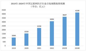 中國互聯(lián)網(wǎng)醫(yī)療行業(yè)市場規(guī)模及互聯(lián)網(wǎng)醫(yī)療行業(yè)痛點分析