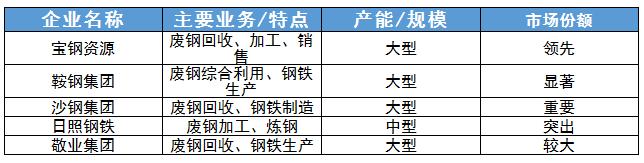 廢鋼行業(yè)重點企業(yè)及未來發(fā)展趨勢分析