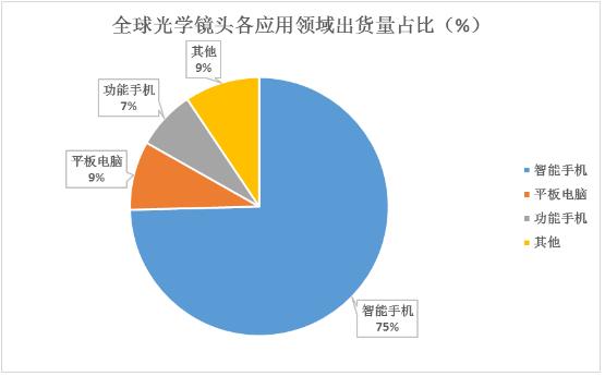 光學(xué)鏡頭行業(yè)各應(yīng)用領(lǐng)域出貨量占比及重點(diǎn)企業(yè)對(duì)比分析