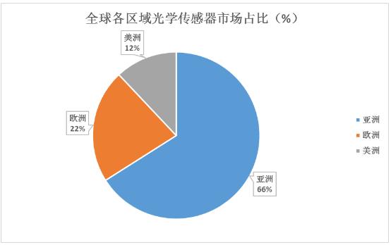 光學(xué)傳感器行業(yè)競爭力及市場份額分析