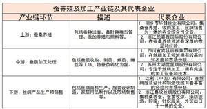 中國(guó)蠶養(yǎng)殖及加工產(chǎn)業(yè)鏈及其代表企業(yè)、未來(lái)創(chuàng)新方向分析