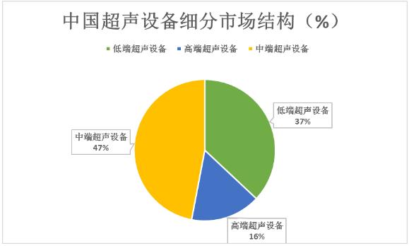 超聲儀器上中下游產(chǎn)業(yè)鏈及其細(xì)分、未來(lái)創(chuàng)新方向分析