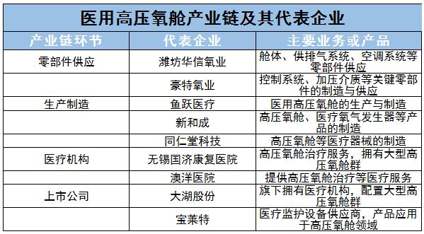 中國醫(yī)用高壓氧艙行業(yè)重點(diǎn)企業(yè)及發(fā)展趨勢、上中下游產(chǎn)業(yè)鏈分析