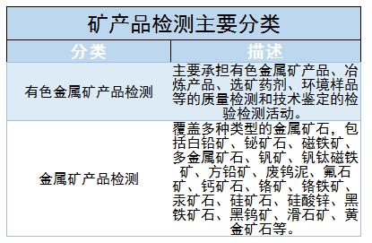 2024年中國(guó)礦產(chǎn)品檢測(cè)上中下游產(chǎn)業(yè)鏈及未來發(fā)展趨勢(shì)分析