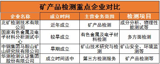 2024礦產(chǎn)品檢測(cè)行業(yè)競(jìng)爭(zhēng)對(duì)手及重點(diǎn)企業(yè)分析