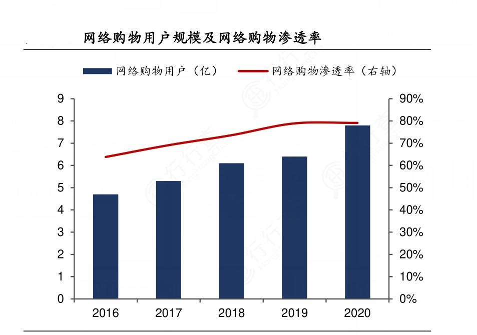 2024年中國(guó)網(wǎng)絡(luò)購(gòu)物行業(yè)的產(chǎn)業(yè)鏈供需布局及發(fā)展前景