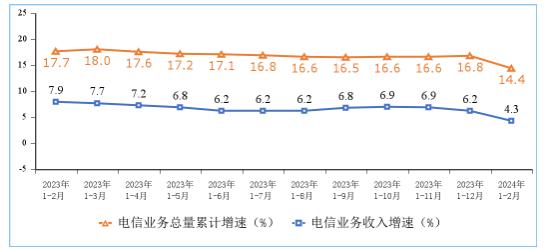 中國電信業(yè)務行業(yè)發(fā)展分析 2024年1-2月電信業(yè)務收入、總量同比雙增長