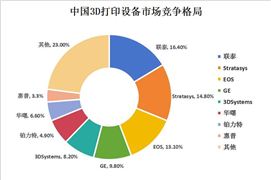 2024年中國3D打印行業(yè)企業(yè)競爭格局及主要重點企業(yè)分析