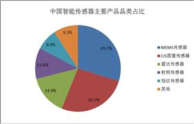 智能傳感器市場現狀：高端市場落后國外品牌
