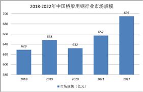 橋梁用鋼行業(yè)發(fā)展現(xiàn)狀：行業(yè)進入大力推廣期