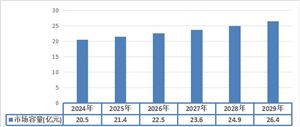 2024-2029年串番茄行業(yè)市場容量預(yù)測