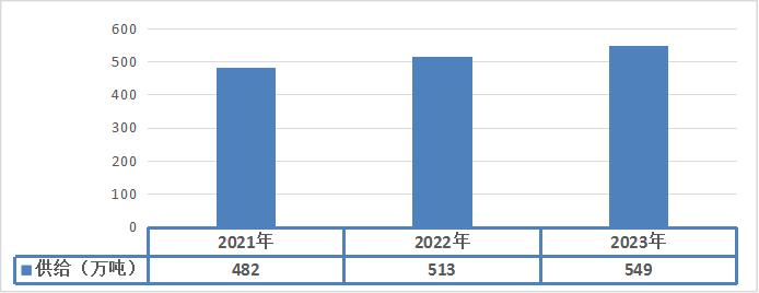 2023年堅(jiān)果行業(yè)供給量以及競爭格局分析