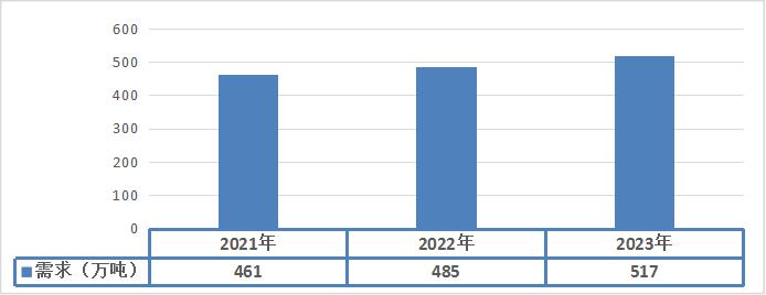 2021-2023年中國堅(jiān)果行業(yè)市場需求狀況