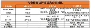 2024年中國(guó)氣密檢漏機(jī)行業(yè)重點(diǎn)企業(yè)對(duì)比分析及未來發(fā)展趨勢(shì)