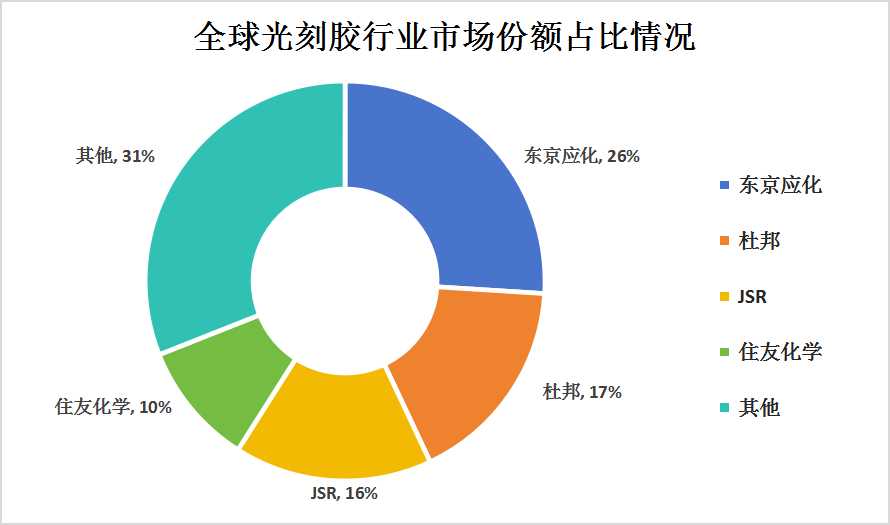 2024年光刻膠行業(yè)發(fā)展現(xiàn)狀及市場(chǎng)競(jìng)爭(zhēng)格局分析