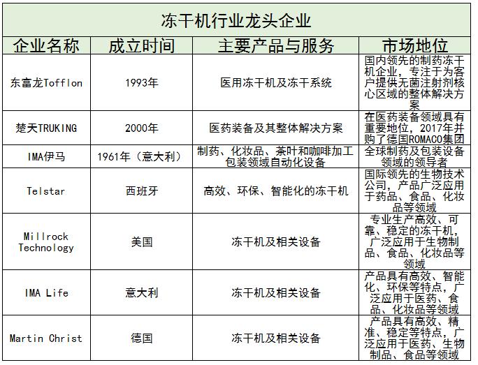 凍干機(jī)行業(yè)龍頭企業(yè)及凍干機(jī)行業(yè)未來發(fā)展趨勢分析2024