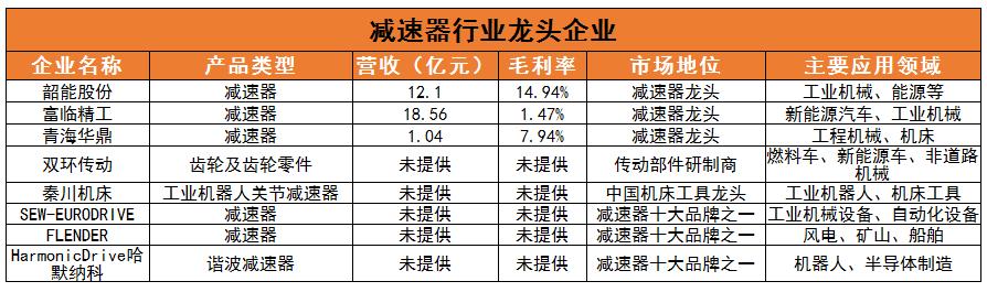 減速器行業(yè)現(xiàn)狀及發(fā)展趨勢、競爭格局分析2024