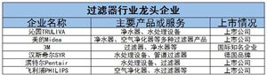 過(guò)濾器產(chǎn)業(yè)現(xiàn)狀及未來(lái)發(fā)展趨勢(shì)分析2024