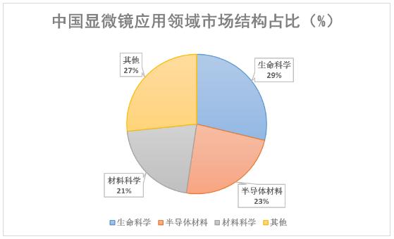 顯微鏡行業(yè)現(xiàn)狀及競爭格局、未來發(fā)展趨勢分析2024