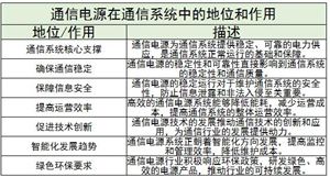 通信電源行業(yè)現(xiàn)狀及未來發(fā)展趨勢分析2024
