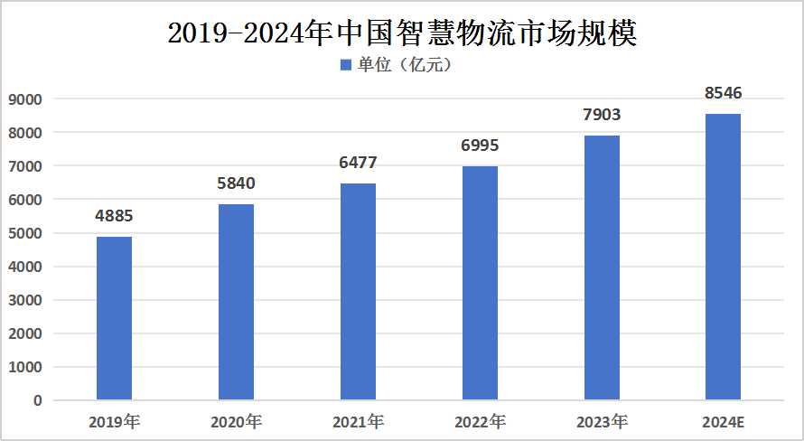 2024年中國智慧物流行業(yè)發(fā)展現(xiàn)狀及未來發(fā)展前景趨勢(shì)預(yù)測(cè)