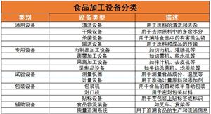 食品加工設(shè)備行業(yè)未來發(fā)展趨勢(shì)及面臨問題分析2024