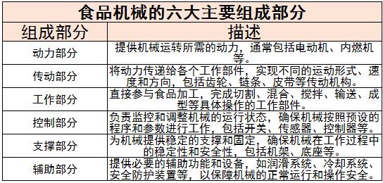 食品機(jī)械行業(yè)存在的問題及對策、未來發(fā)展趨勢分析2024
