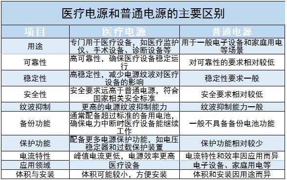 醫(yī)療電源行業(yè)現(xiàn)狀及未來發(fā)展趨勢分析2024
