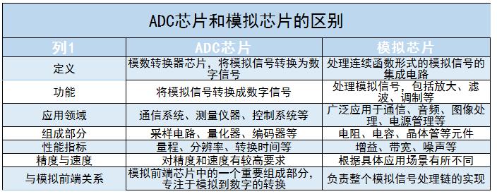 ADC芯片行業(yè)現狀及未來發(fā)展趨勢分析2024