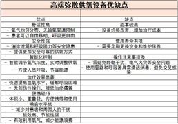 高端彌散供氧設(shè)備行業(yè)現(xiàn)狀及前景趨勢(shì)分析2024