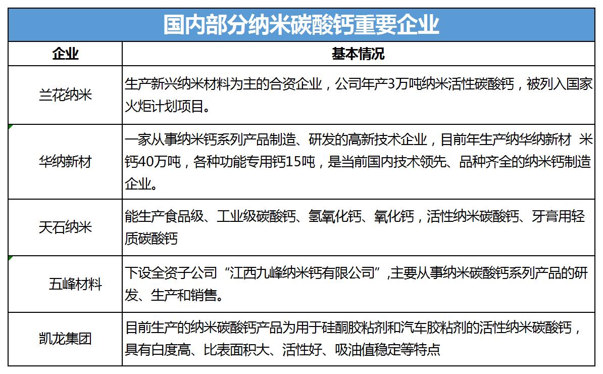 中國納米級碳酸鈣行業(yè)競爭格局及重點龍頭企業(yè)分析