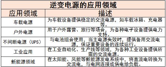 逆變電源行業(yè)現(xiàn)狀及發(fā)展趨勢分析2024