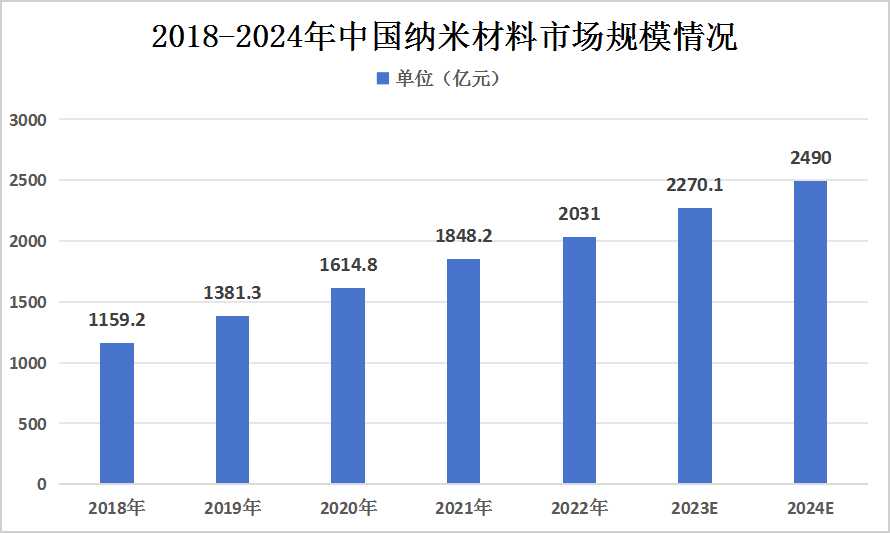 2024年中國(guó)納米材料行業(yè)發(fā)展現(xiàn)狀及未來(lái)發(fā)展趨勢(shì)分析