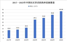 2024年中國社區(qū)養(yǎng)老機(jī)構(gòu)行業(yè)供需情況分析