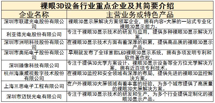 裸眼3D設(shè)備行業(yè)重點企業(yè)及未來發(fā)展趨勢分析2024