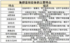 集群基站設(shè)備行業(yè)未來發(fā)展趨勢及難點(diǎn)分析2024