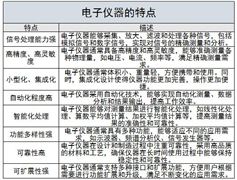 電子儀器行業(yè)主要生產(chǎn)廠商、現(xiàn)狀及未來發(fā)展趨勢分析2024